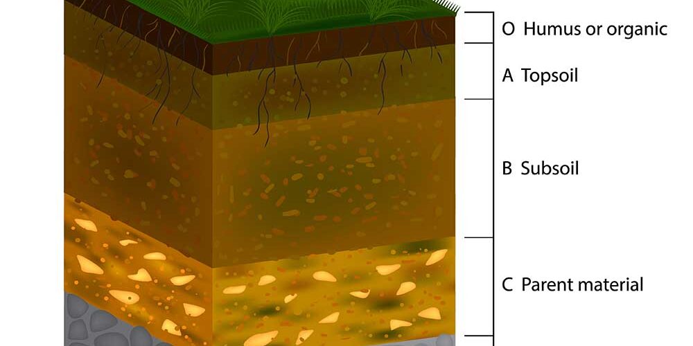 cross-section of soil layers beneath a home
